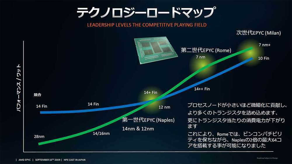 Samsung освоила производство 5 нм процессоров раньше intel и amd - cnews