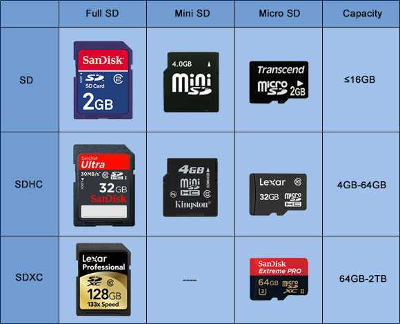 Чем отличаются карты памяти. Типы SD карт памяти. SD SDHC SDXC карты памяти. SDXC SDHC различия карта памяти. Карта памяти SD Express.
