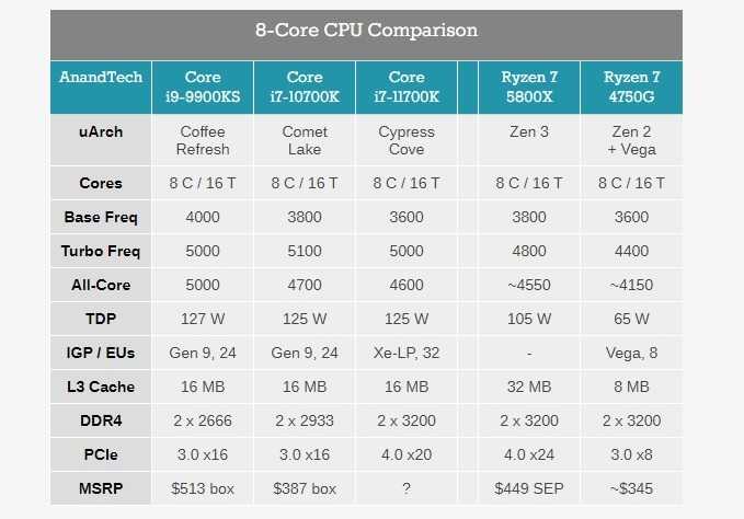 Сравнение процессоров haswell, broadwell и skylake