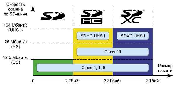Какую microsd купить: чем отличаются форматы sd, sdhc, sdxc и как правильно выбрать карту памяти