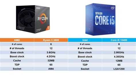 Intel core i5-10400 против amd ryzen 5 3600 | cdnews.ru