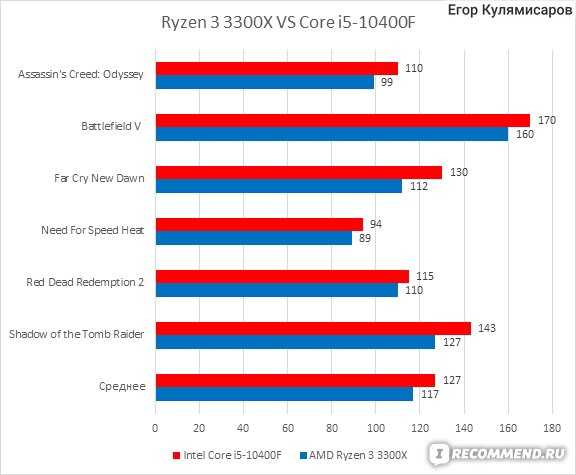 Amd ryzen 5 3600x vs intel core i5-10600k: в чем разница?
