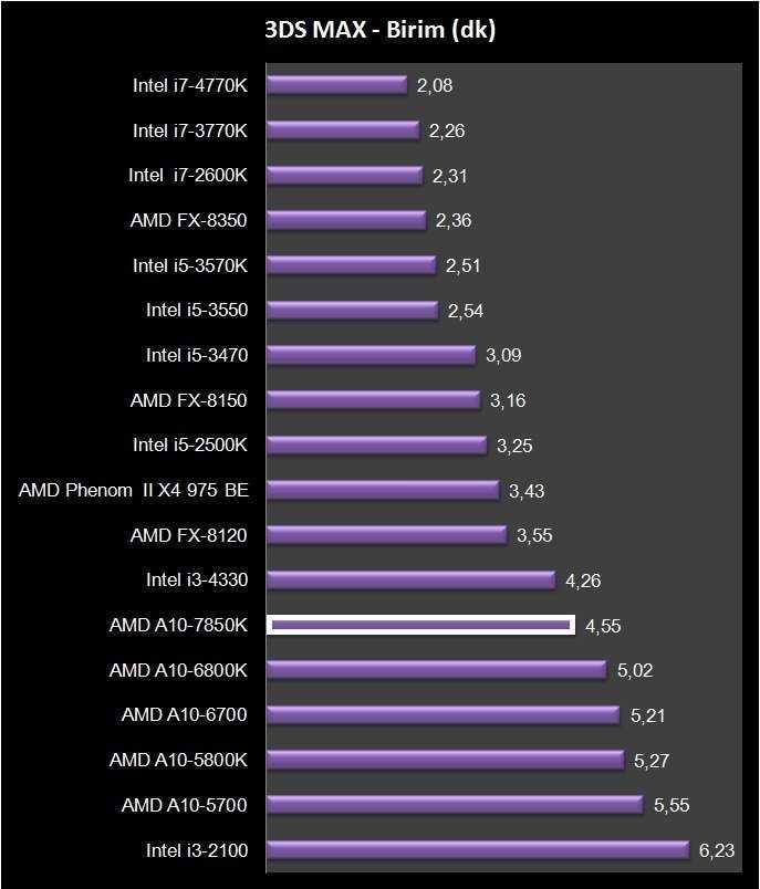Характеристики amd a10-7800 apu (2014 d.ka) , цена, тест, конкуренты