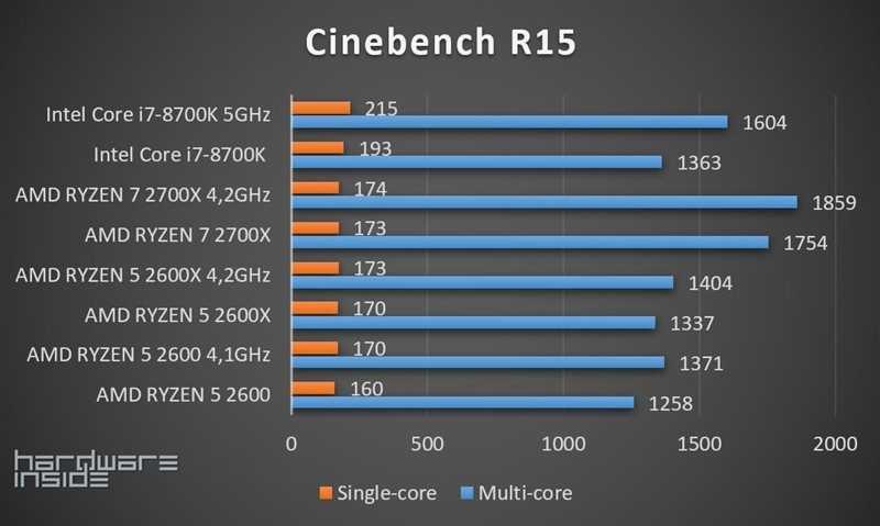 Amd ryzen 7 1700x vs intel core i7-7700k: в чем разница?