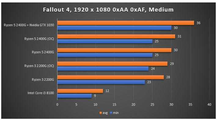 Intel uhd graphics 630 vs nvidia geforce gt 1030 (desktop)