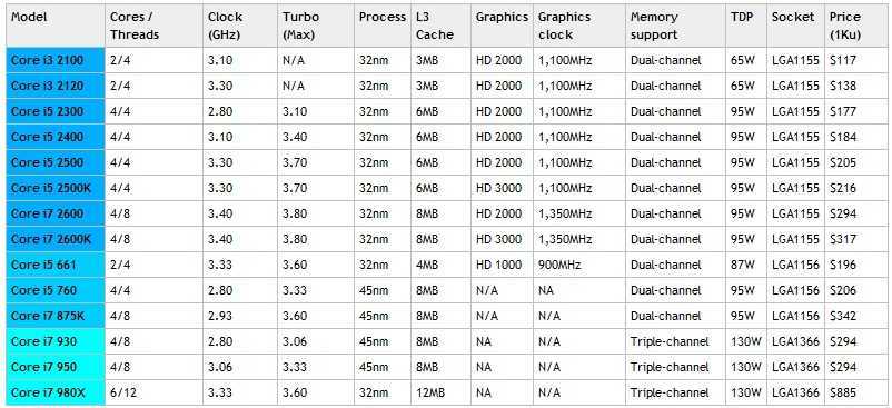 Оцениваем эффективность и перспективность самого быстрого процессора для платформы Intel LGA 1156.