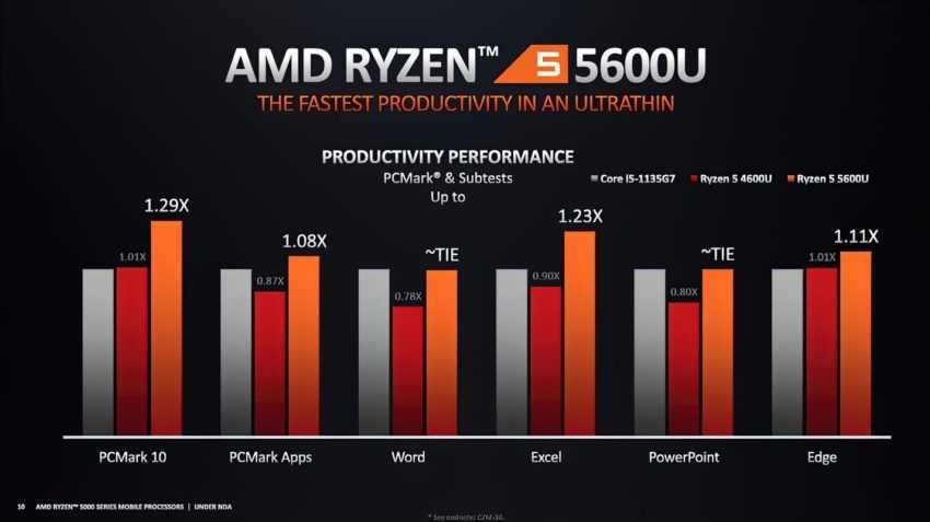 Тесты производительности памяти на процессорах ryzen 5000