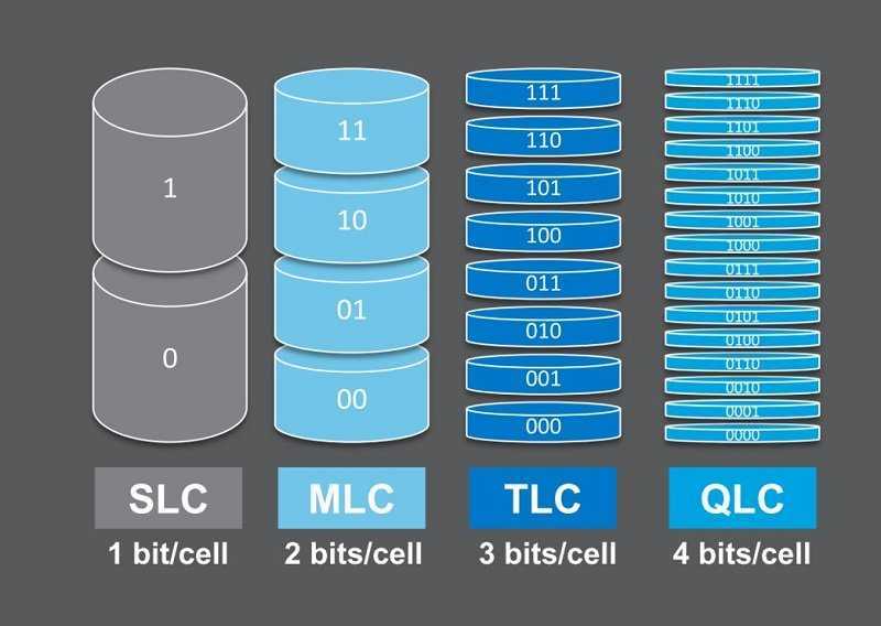 Типы памяти nand: slc, mlc и tlc при выборе ssd