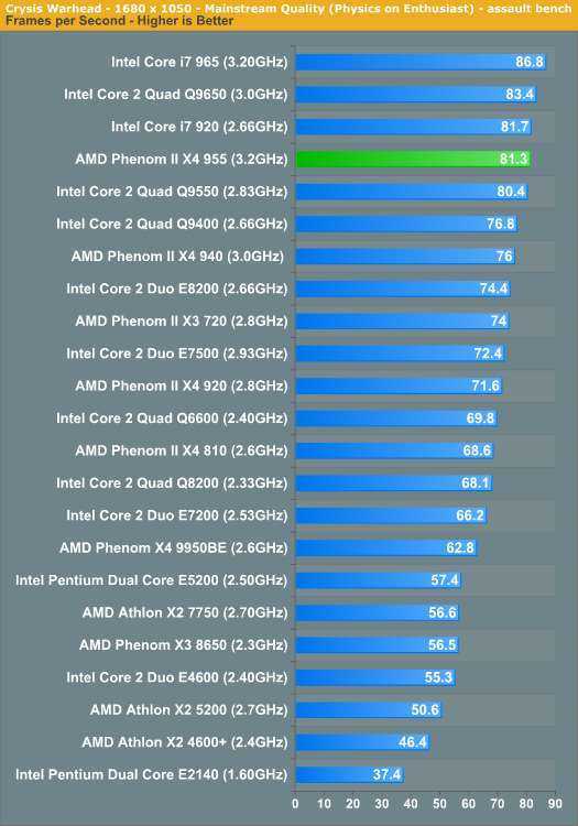 Сравнение 6 процессоров. AMD Phenom x4 955. Core 2 Quad q9400 CPU Queen. Intel Core Quad q9400. Quad q8400.