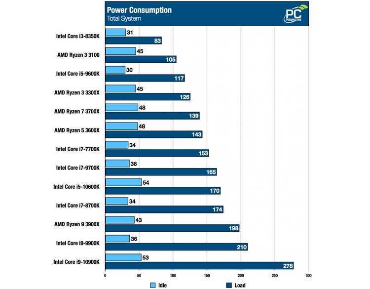 Intel core i7-8700k или amd ryzen 7 2700 - сравнение процессоров, какой лучше