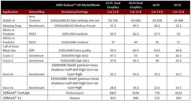 Процессор amd a4-6320 apu : характеристики и цена