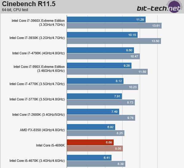 Производительность apple m1 сравнили с процессорами intel и amd в cinebench r23 - 4pda