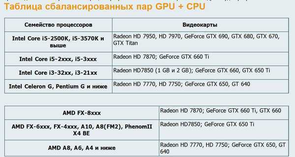 Топ—6. лучшие связки процессор + видеокарта до 35000 руб. июнь 2020 года. рейтинг!