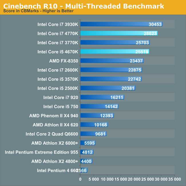 Сравнение процессоров i5 и i7. Бенчмарк процессоров 10g для ноутбуков 2023. Сравнение процессоров i3 i5 i7. Сравнение производительности i5 и i7. Core i7 4770.