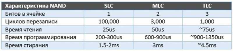 Сравнение типов памяти в современных ssd (mlс vs tlc vs 3d nand) - pc-insider.ru
