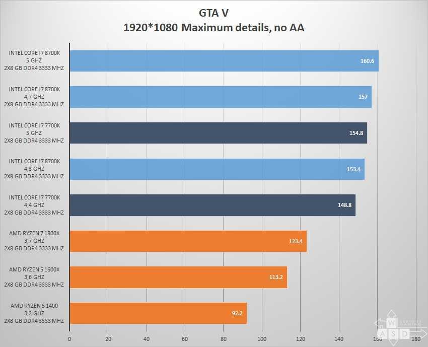 Intel core i7-6900k vs intel core i7-7820x: в чем разница?