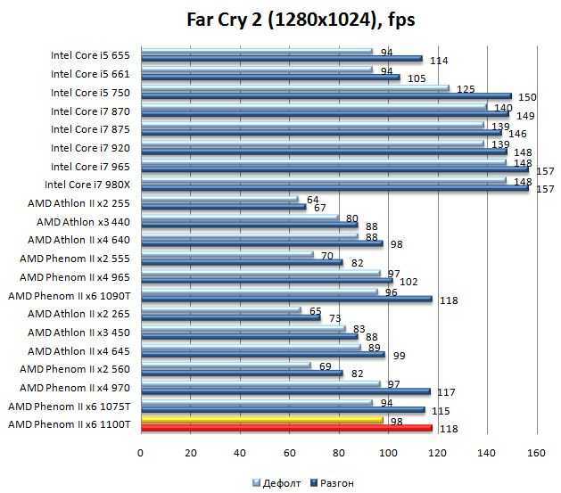 AMD Phenom II x6 1090t CPU Z. AMD Phenom II x6 1100t. Phenom II x6 1100t CPU Z Bench. Феном х6 1100.