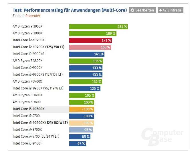 Intel core i5-9400f или amd ryzen 5 2600