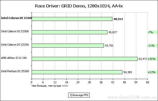 Intel core i9-12900k существенно мощнее amd ryzen 9 5950x - 4pda