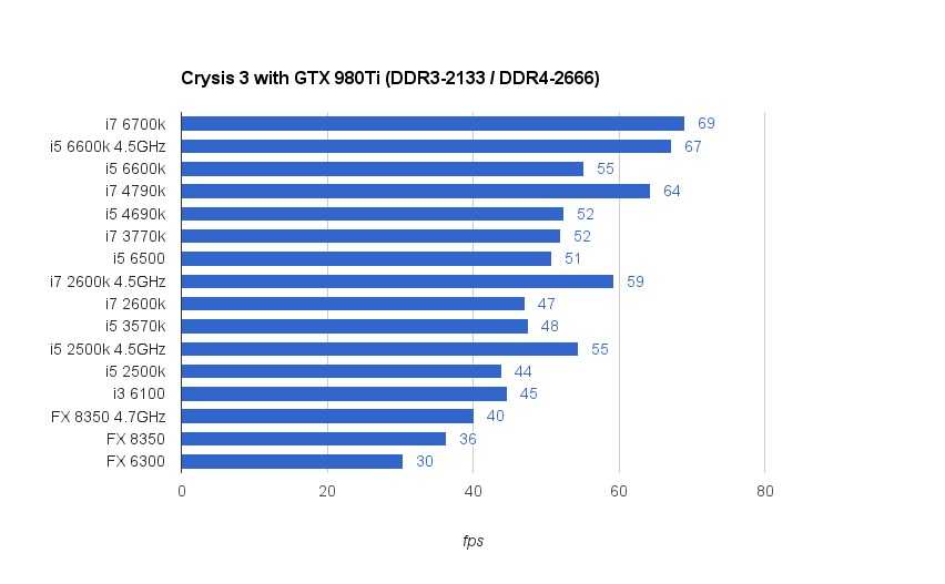 Intel core i5 12500h характеристики. Сравнение процессоров Intel i3 6100 и i7 6700 в играх. I7 2600 тесты в играх. I3 6100 1060 3gb vs i5. I3 7100 vs i5 6500.