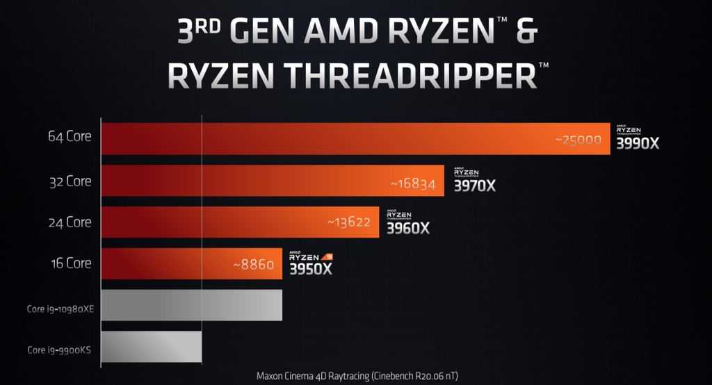 Процессор ryzen в играх. Процессор AMD Ryzen Threadripper 3990x Box. AMD Threadripper 3990x характеристики. Процессор Ryzen Threadripper 3990x. AMD Ryzen Threadripper 3990x cокет.