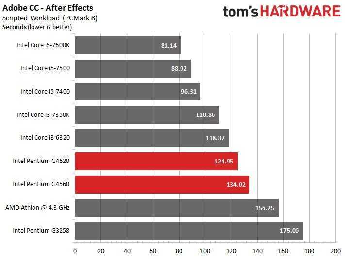 Amd athlon x4 860k vs intel pentium gold g5400