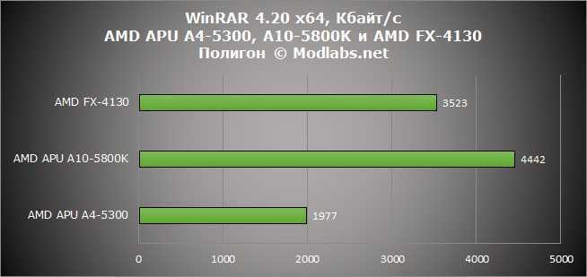 Обзор процессора amd a4-5000: характеристики, тесты в бенчмарках