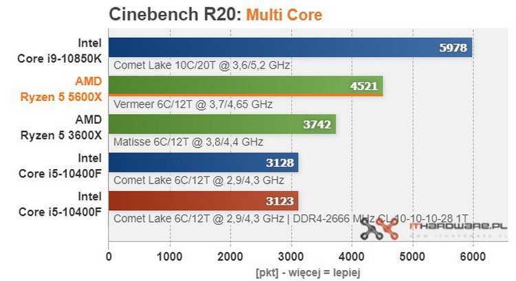 Летом AMD представила промежуточную серию Ryzen 3000XT. Ее цель проста – отвлечь внимание публики от линейки Intel Comet Lake-S, пока осенью в игру не вступят процессоры AMD Ryzen 5000. Давайте посмотрим, стоит ли их покупать на примере младшей модели