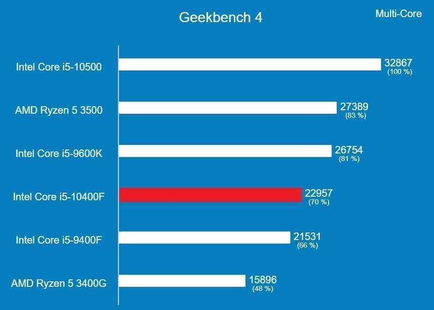 Сравнение процессоров intel core i5-10400 и amd ryzen 5 3600