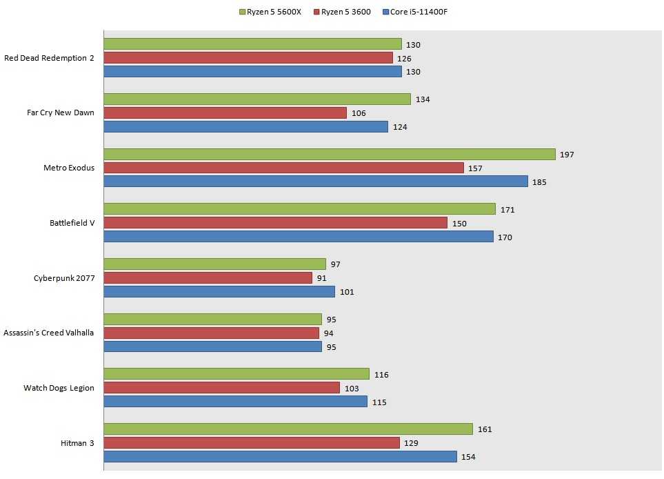 Тест процессоров amd ryzen: сравнение актуальных моделей | ichip.ru