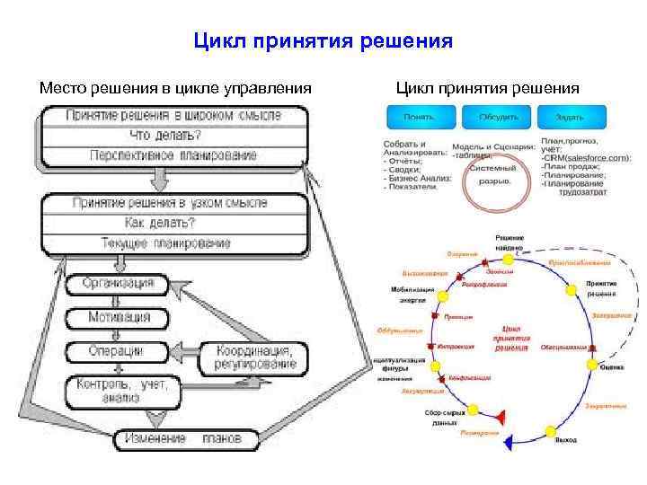 Процесс принятия решения на предприятии. Цикл принятия управленческих решений. Схема принятия решений жизненный цикл. Схема жизненного цикла управленческого решения. Цикл выработки управленческого решения.