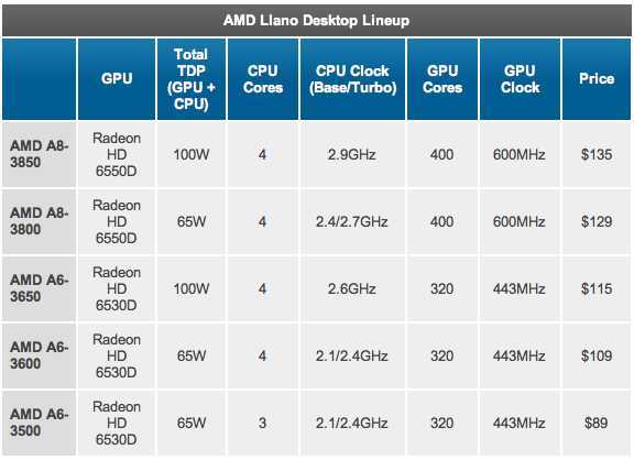 Процессор amd a4-3400 apu — купить, цена и характеристики, отзывы