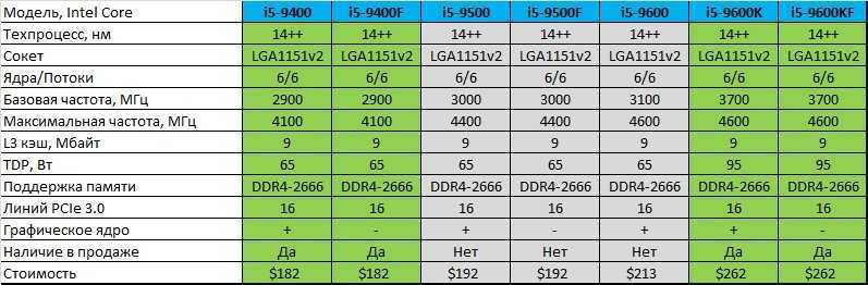 Сравнение intel core i5-6400 и intel core i7-3770 - askgeek.io