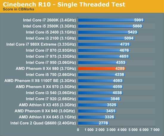 Знакомимся с процессором AMD Phenom II X4 для рабочих станций, который выпущен по  45 нм технологии.
