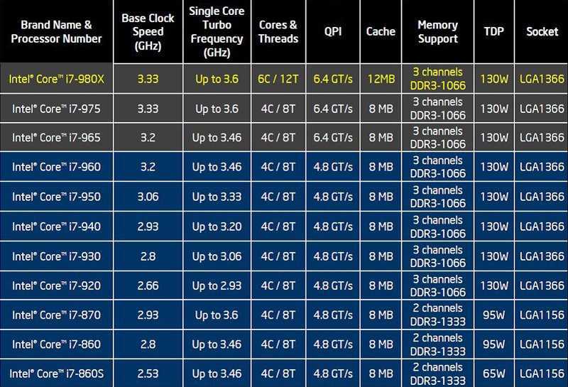 Список всех процессоров для сокета 1155. таблица характеристик, наиболее мощные модели, цены, особенности.