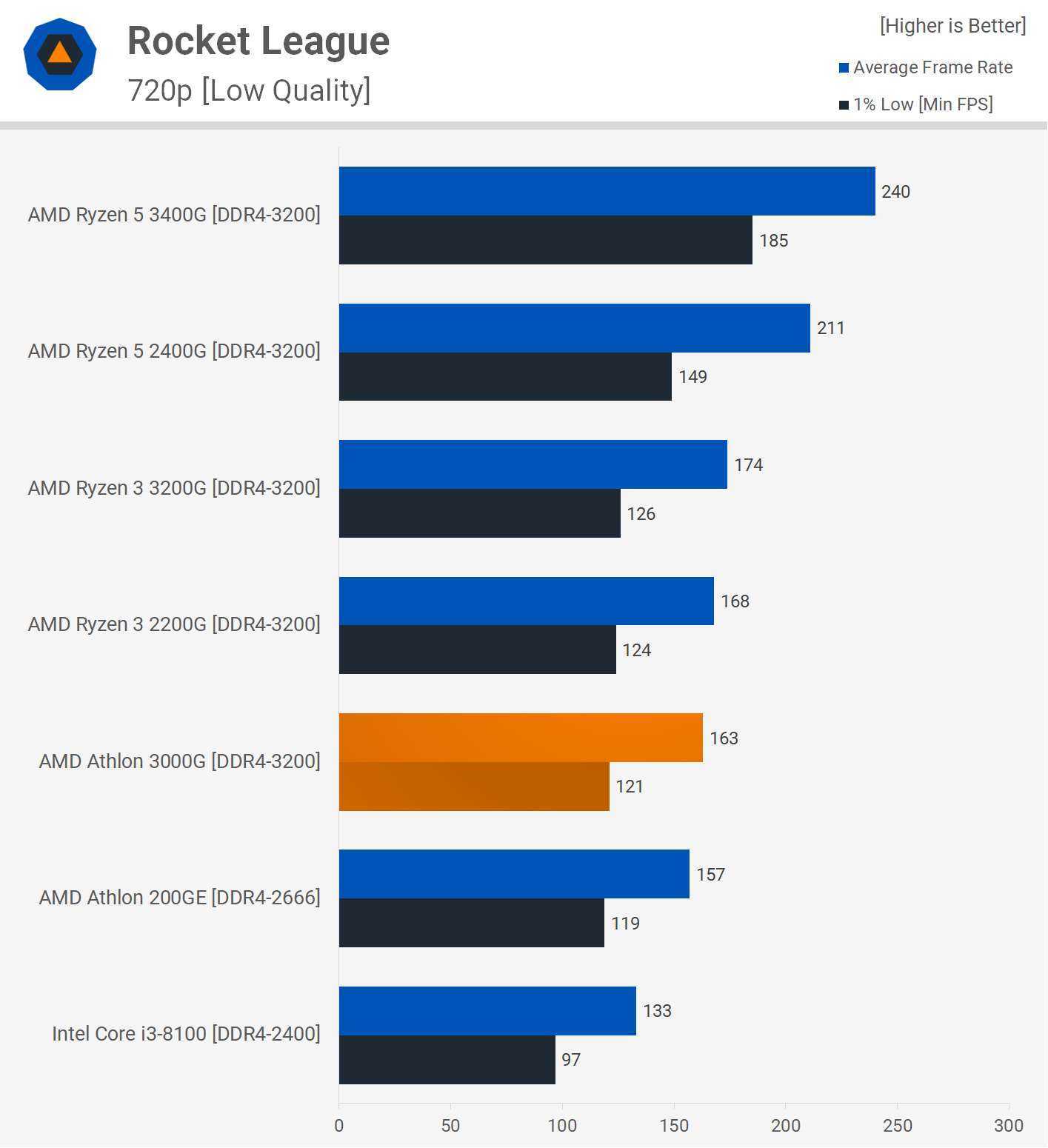 Amd 3000g характеристики. AMD Athlon 3000g with Radeon Vega Graphics 3.50 GHZ. Athlon 3000g vs Athlon 200ge. Athlon 3000g тесты в играх. AMD Athlon 3000g CPU-Z.