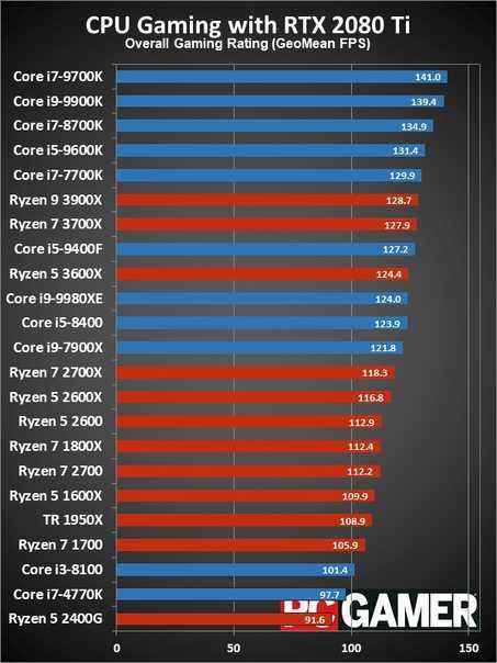 Какой процессор выбрать? сравнение процессоров amd или intel